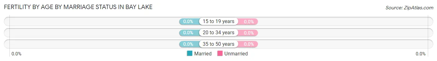 Female Fertility by Age by Marriage Status in Bay Lake