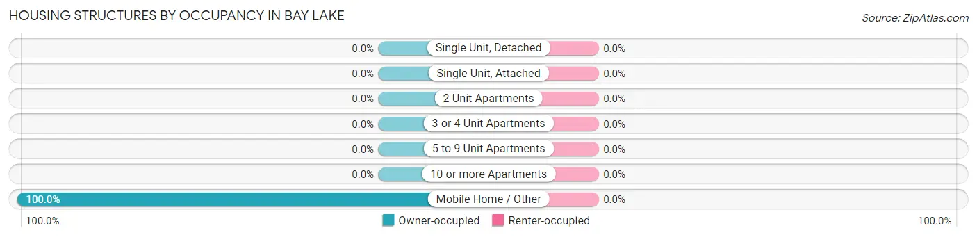 Housing Structures by Occupancy in Bay Lake