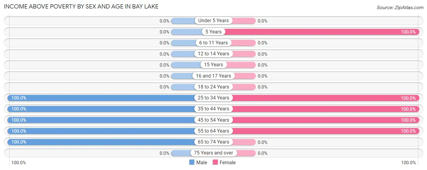 Income Above Poverty by Sex and Age in Bay Lake