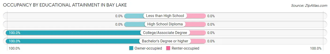 Occupancy by Educational Attainment in Bay Lake