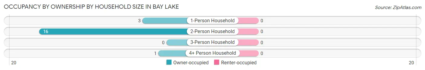 Occupancy by Ownership by Household Size in Bay Lake