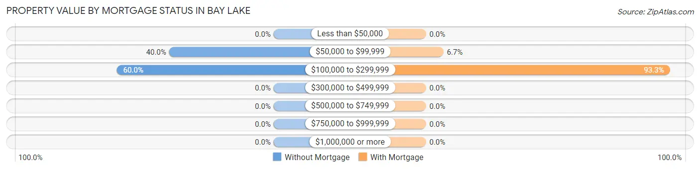Property Value by Mortgage Status in Bay Lake