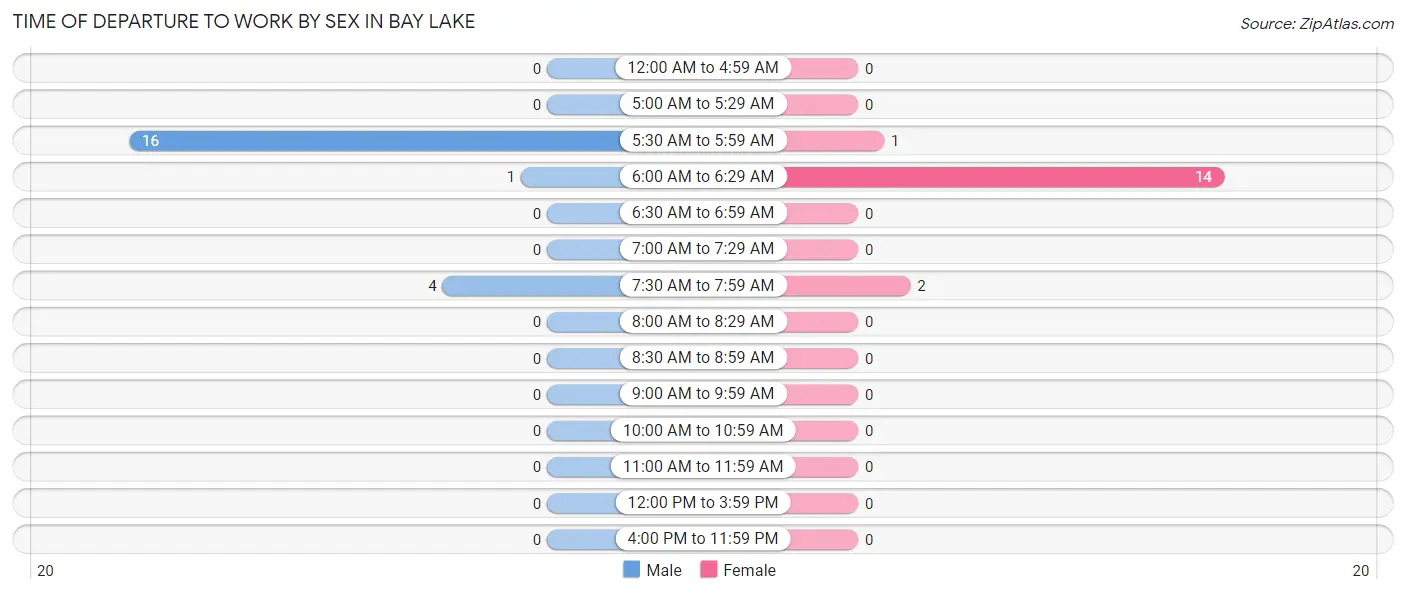 Time of Departure to Work by Sex in Bay Lake