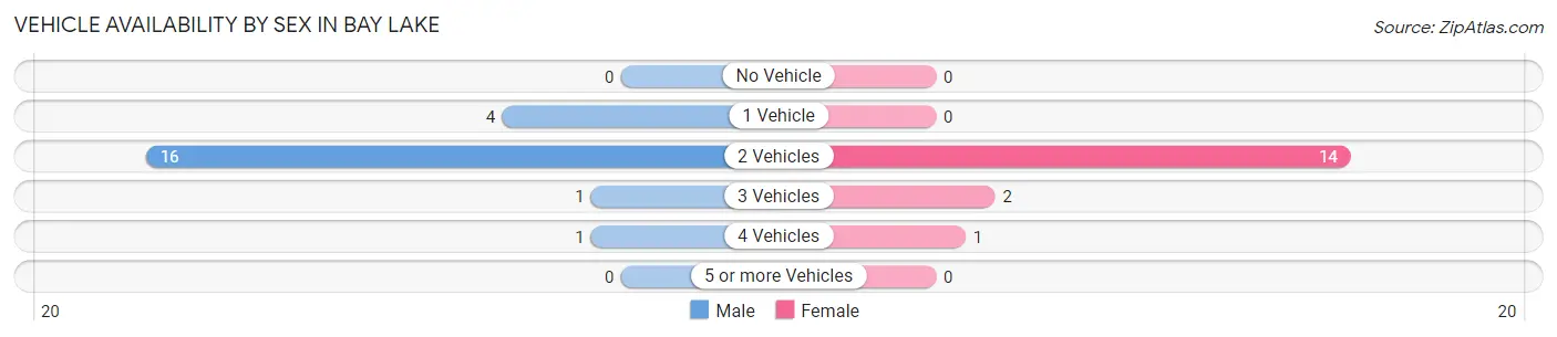 Vehicle Availability by Sex in Bay Lake