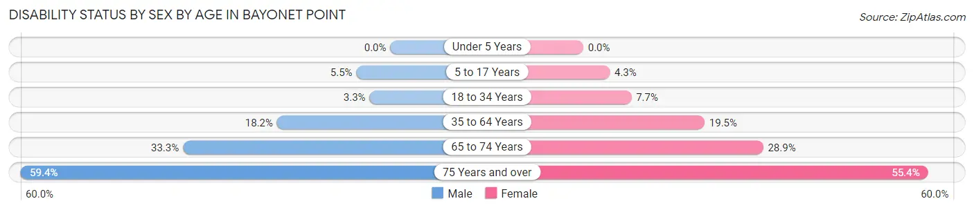 Disability Status by Sex by Age in Bayonet Point