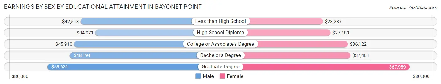 Earnings by Sex by Educational Attainment in Bayonet Point