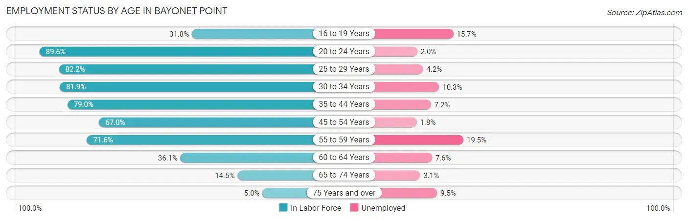 Employment Status by Age in Bayonet Point