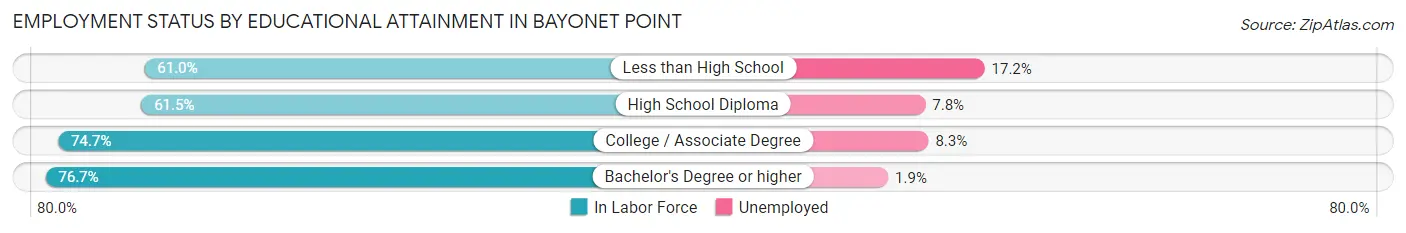 Employment Status by Educational Attainment in Bayonet Point