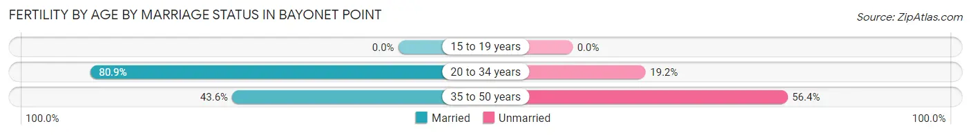 Female Fertility by Age by Marriage Status in Bayonet Point