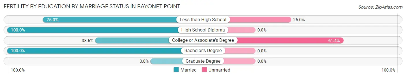 Female Fertility by Education by Marriage Status in Bayonet Point