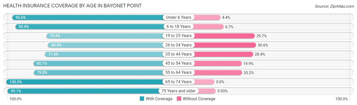 Health Insurance Coverage by Age in Bayonet Point
