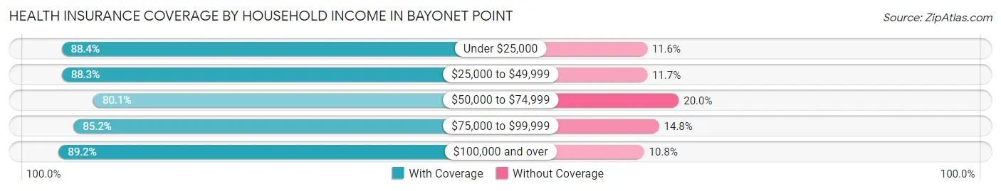 Health Insurance Coverage by Household Income in Bayonet Point