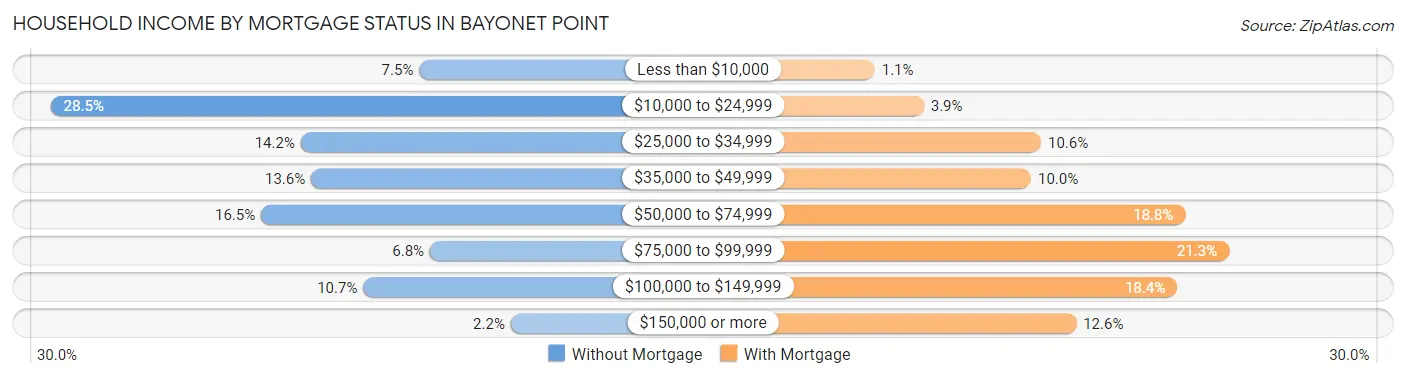 Household Income by Mortgage Status in Bayonet Point