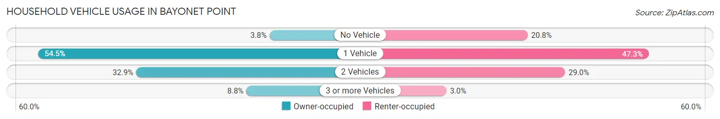 Household Vehicle Usage in Bayonet Point