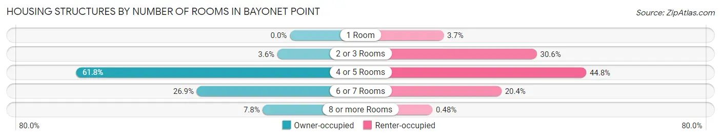 Housing Structures by Number of Rooms in Bayonet Point