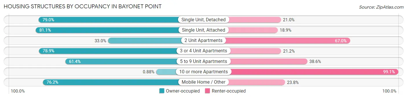 Housing Structures by Occupancy in Bayonet Point