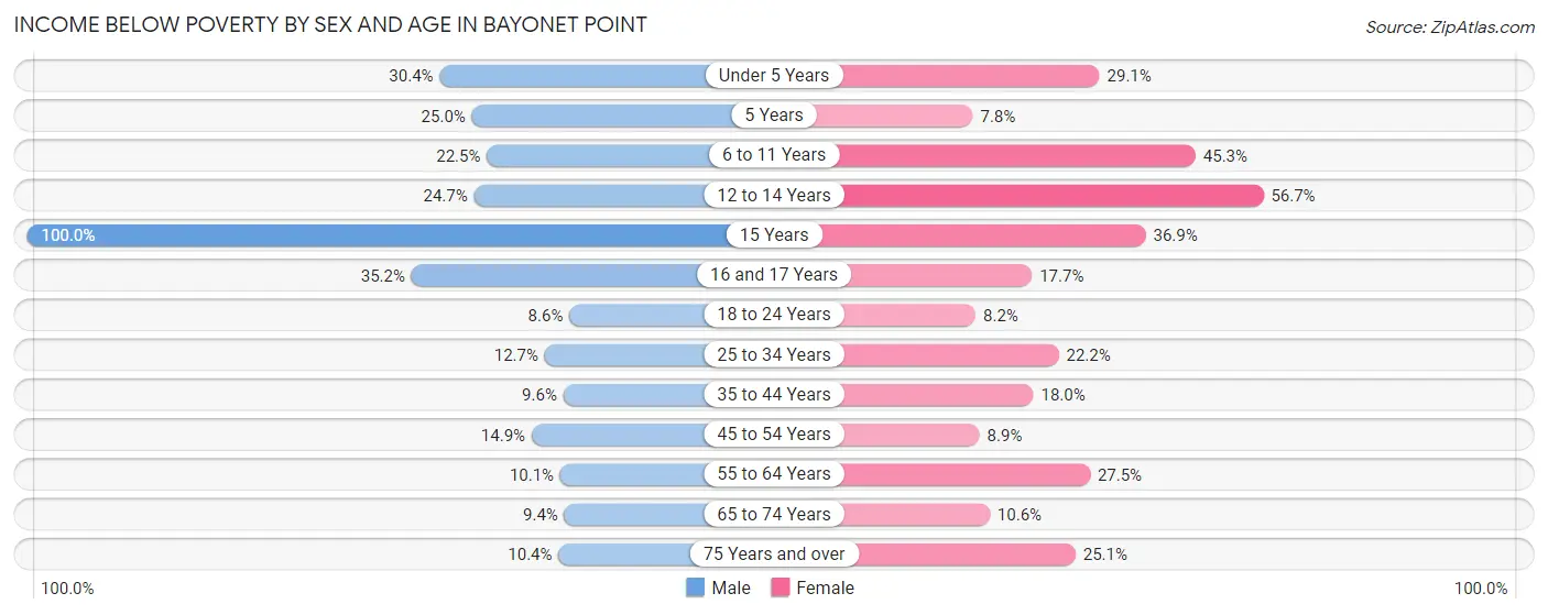 Income Below Poverty by Sex and Age in Bayonet Point