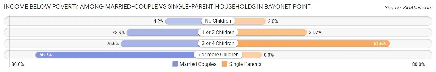 Income Below Poverty Among Married-Couple vs Single-Parent Households in Bayonet Point