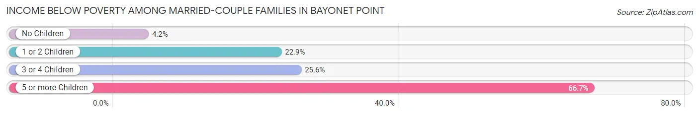 Income Below Poverty Among Married-Couple Families in Bayonet Point