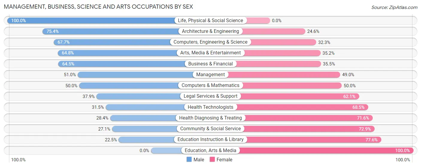 Management, Business, Science and Arts Occupations by Sex in Bayonet Point