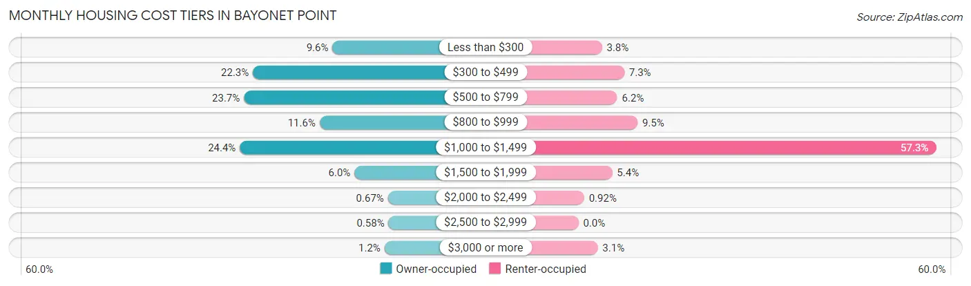 Monthly Housing Cost Tiers in Bayonet Point