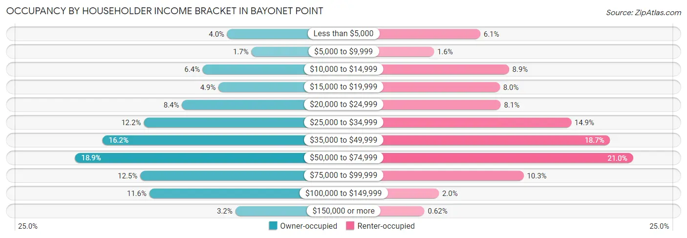 Occupancy by Householder Income Bracket in Bayonet Point