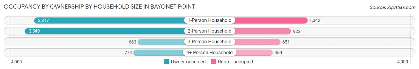 Occupancy by Ownership by Household Size in Bayonet Point