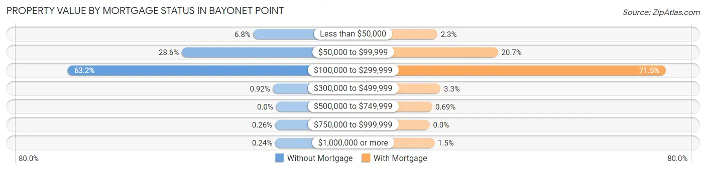Property Value by Mortgage Status in Bayonet Point