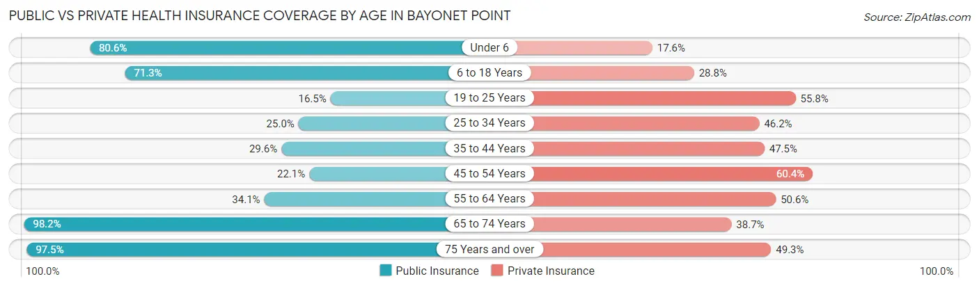 Public vs Private Health Insurance Coverage by Age in Bayonet Point