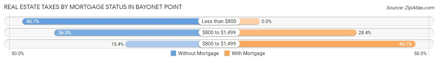 Real Estate Taxes by Mortgage Status in Bayonet Point