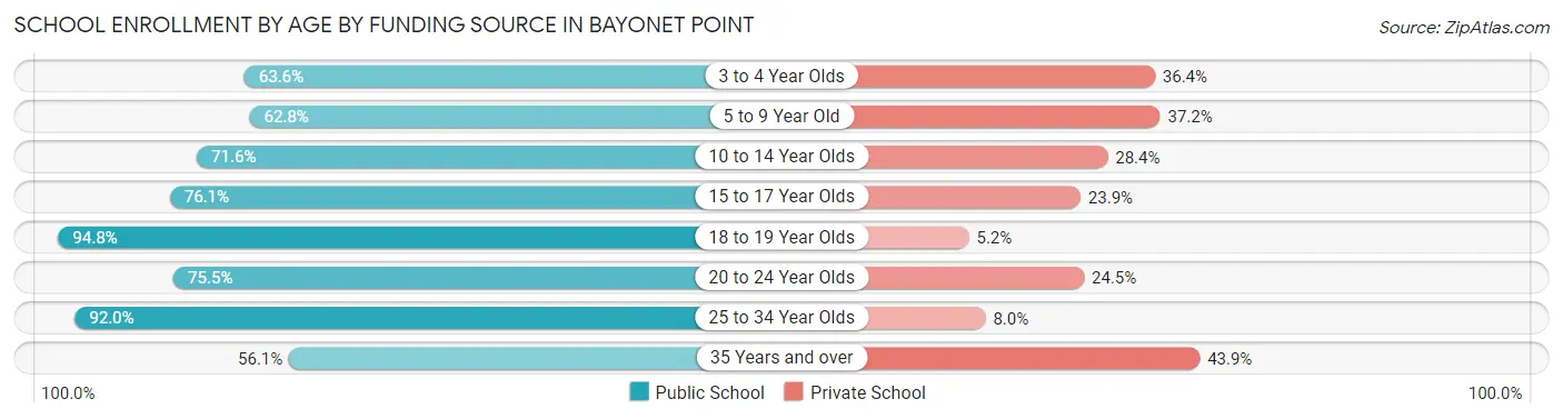 School Enrollment by Age by Funding Source in Bayonet Point
