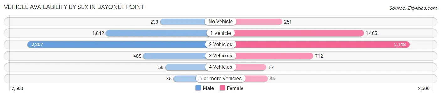 Vehicle Availability by Sex in Bayonet Point