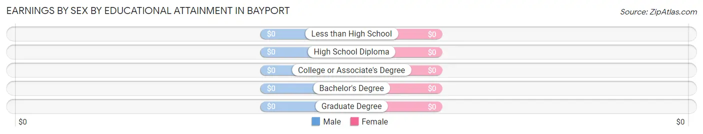 Earnings by Sex by Educational Attainment in Bayport
