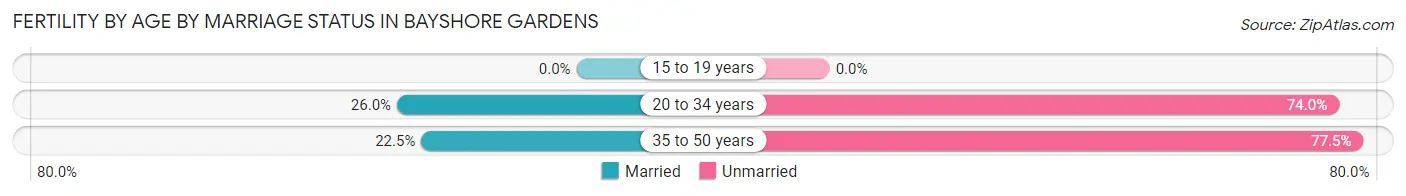 Female Fertility by Age by Marriage Status in Bayshore Gardens