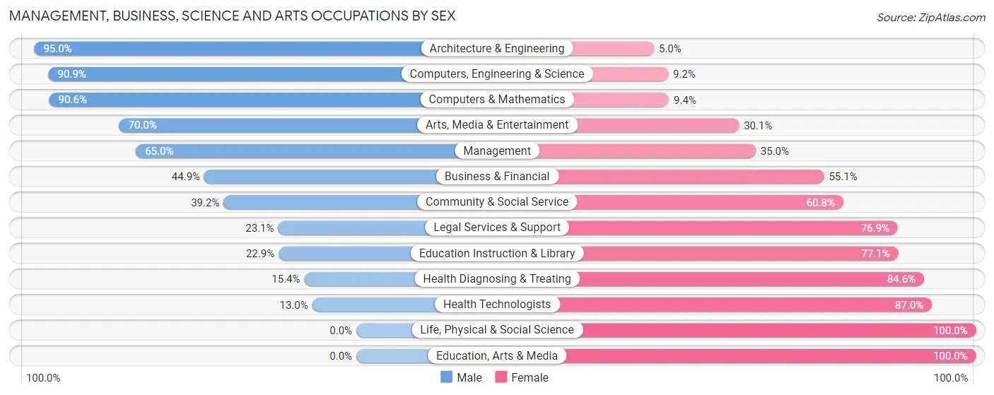 Management, Business, Science and Arts Occupations by Sex in Bayshore Gardens