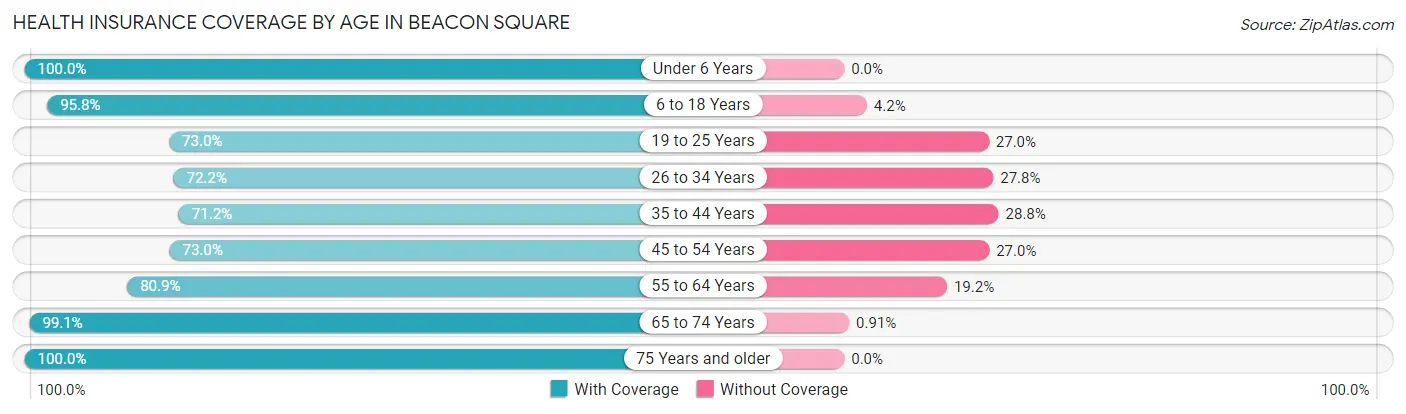 Health Insurance Coverage by Age in Beacon Square