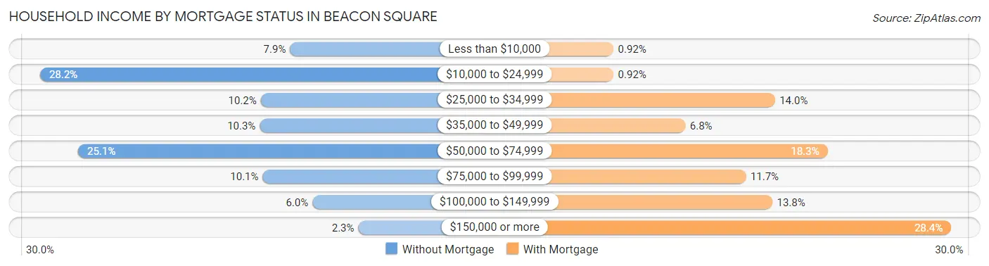 Household Income by Mortgage Status in Beacon Square