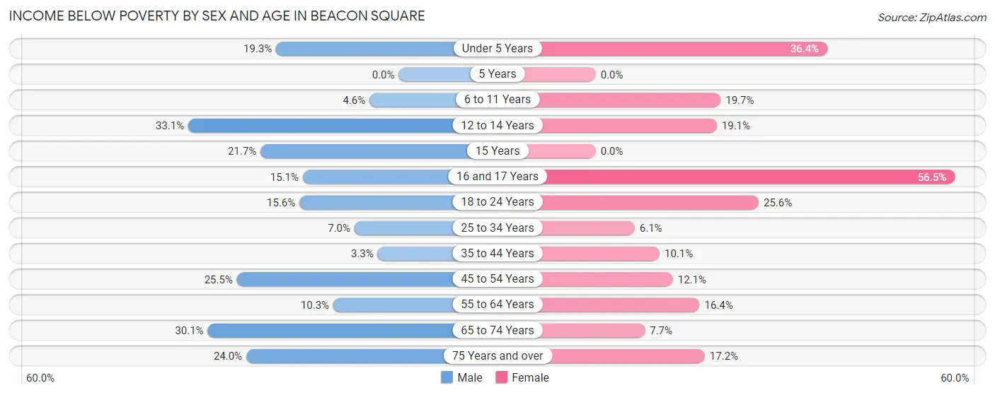 Income Below Poverty by Sex and Age in Beacon Square