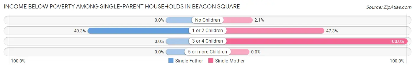 Income Below Poverty Among Single-Parent Households in Beacon Square