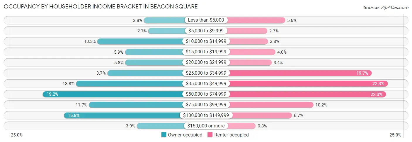 Occupancy by Householder Income Bracket in Beacon Square