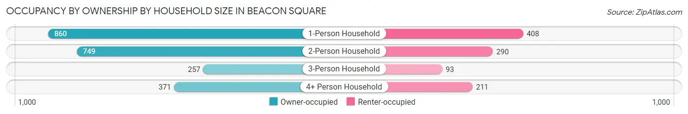 Occupancy by Ownership by Household Size in Beacon Square