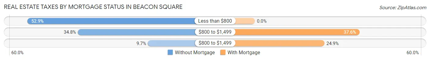 Real Estate Taxes by Mortgage Status in Beacon Square