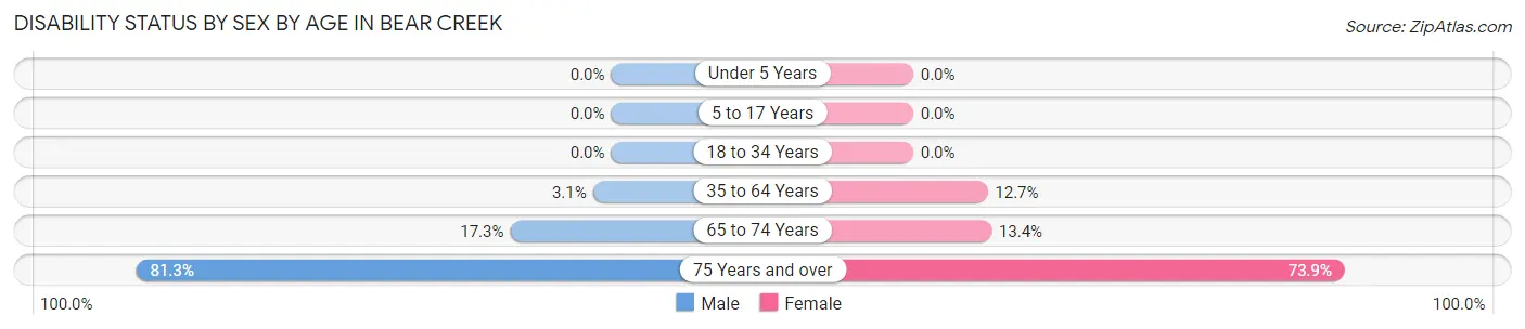 Disability Status by Sex by Age in Bear Creek