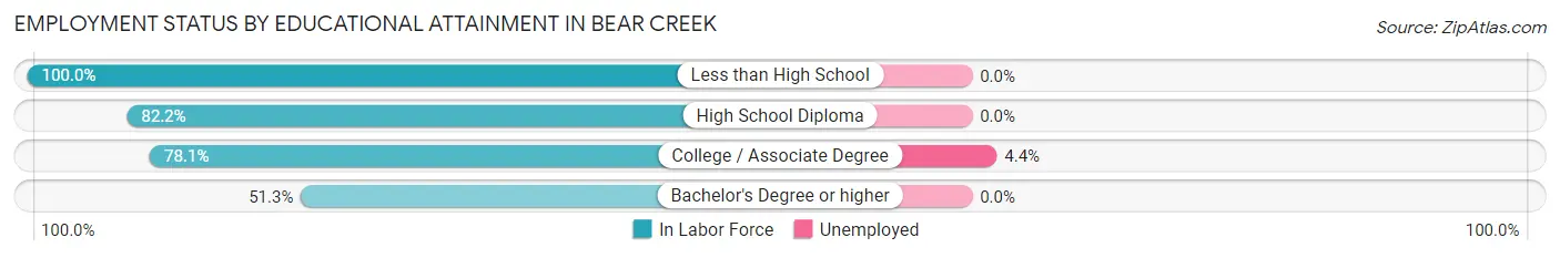 Employment Status by Educational Attainment in Bear Creek