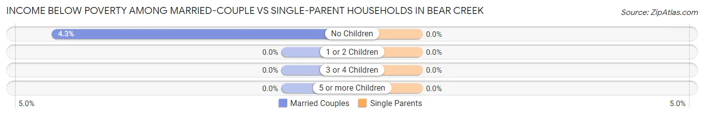 Income Below Poverty Among Married-Couple vs Single-Parent Households in Bear Creek