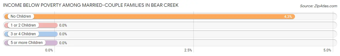 Income Below Poverty Among Married-Couple Families in Bear Creek