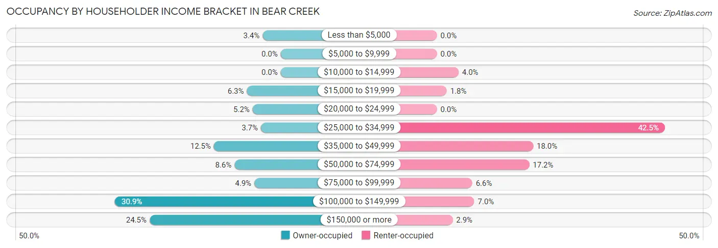 Occupancy by Householder Income Bracket in Bear Creek