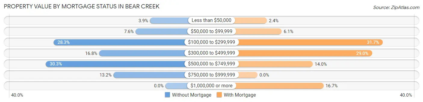 Property Value by Mortgage Status in Bear Creek