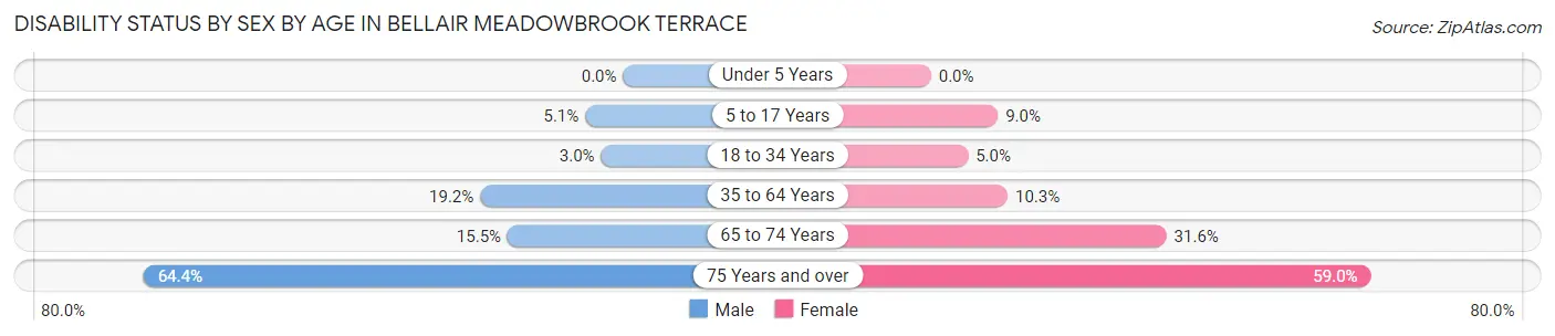 Disability Status by Sex by Age in Bellair Meadowbrook Terrace