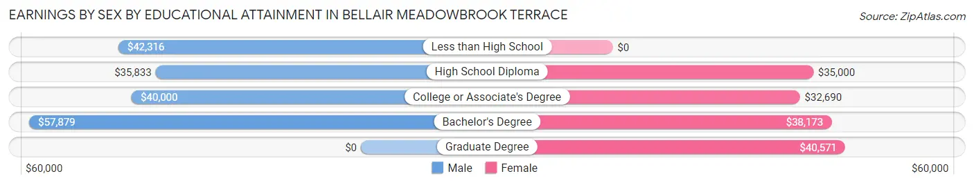 Earnings by Sex by Educational Attainment in Bellair Meadowbrook Terrace